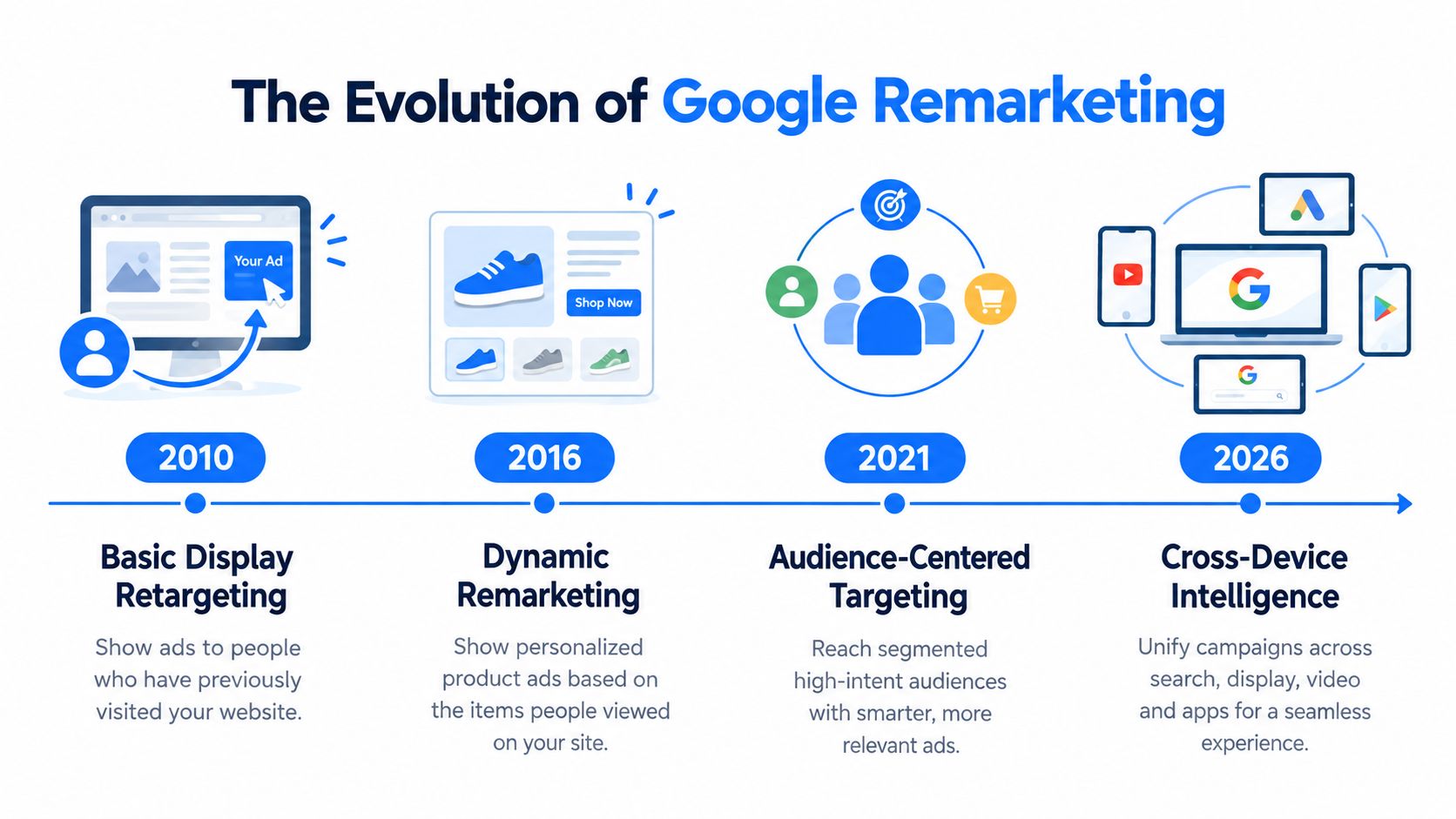 A timeline infographic illustrating the evolution of Google remarketing from 2010 to 2026 with key milestones.