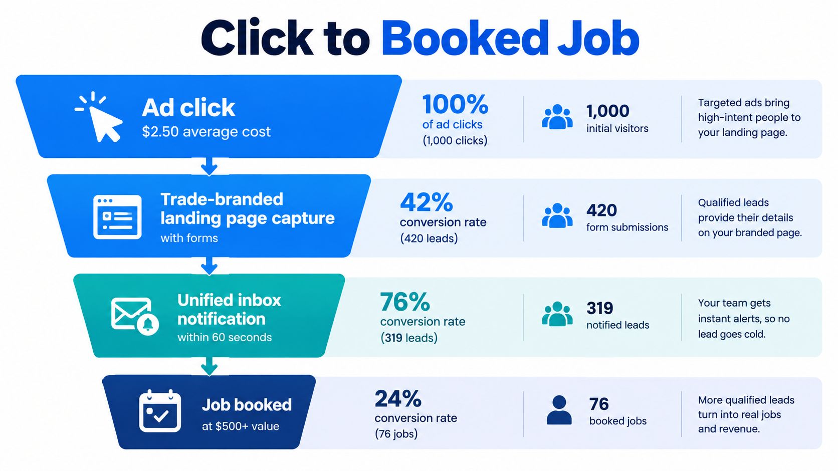 A marketing funnel infographic visualizing the customer journey from ad clicks to successful job bookings.