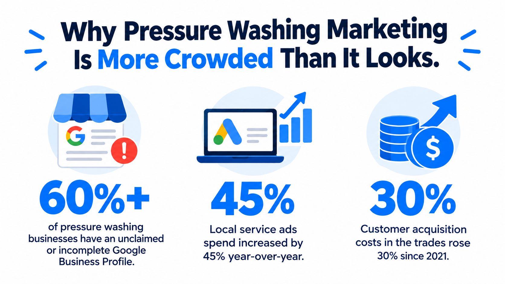 An infographic showing statistics about pressure washing marketing, including unclaimed profiles, increased ad spending, and rising acquisition costs.