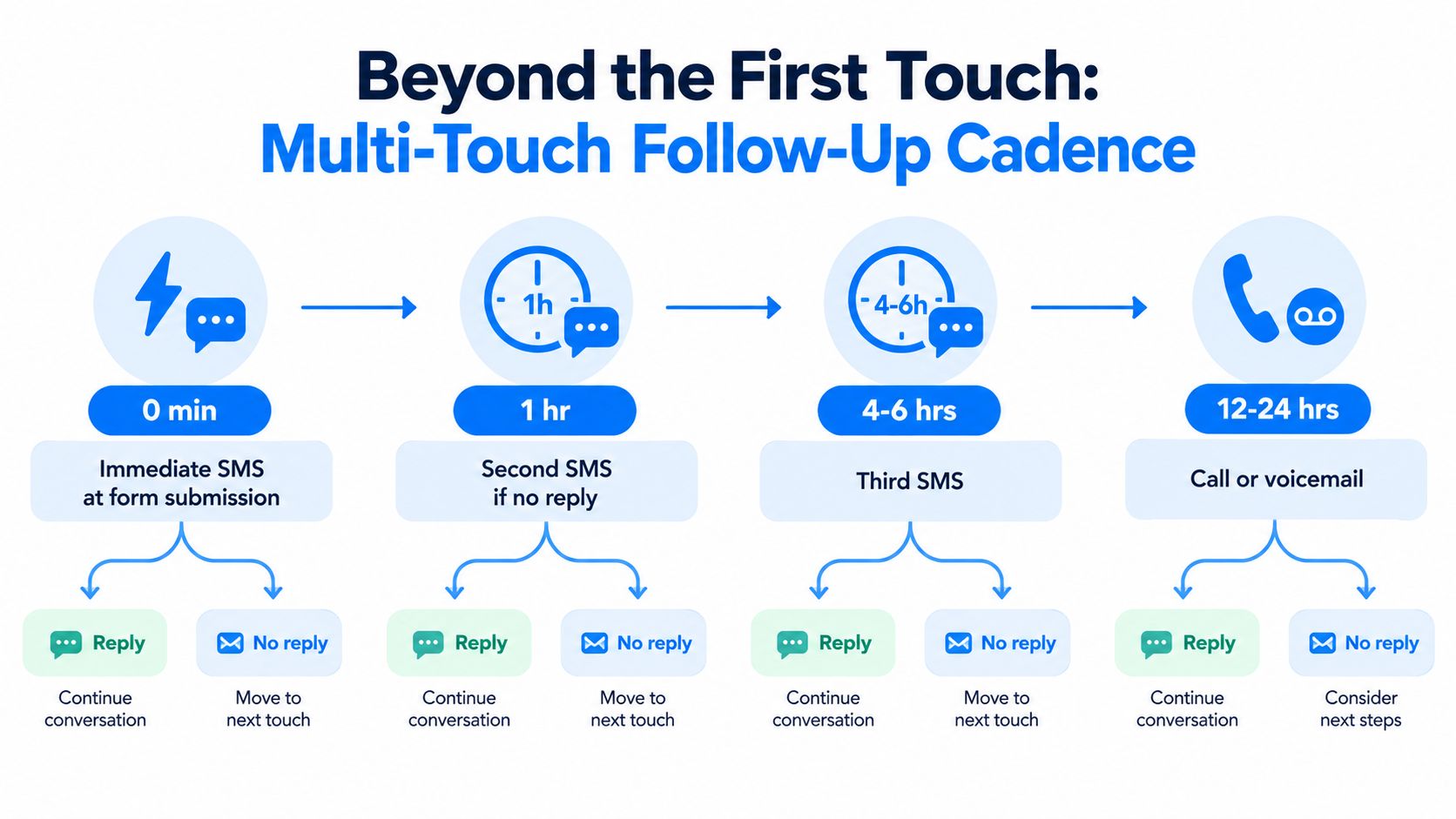 A diagram illustrating a multi-touch follow-up cadence process using SMS and phone calls over 24 hours.