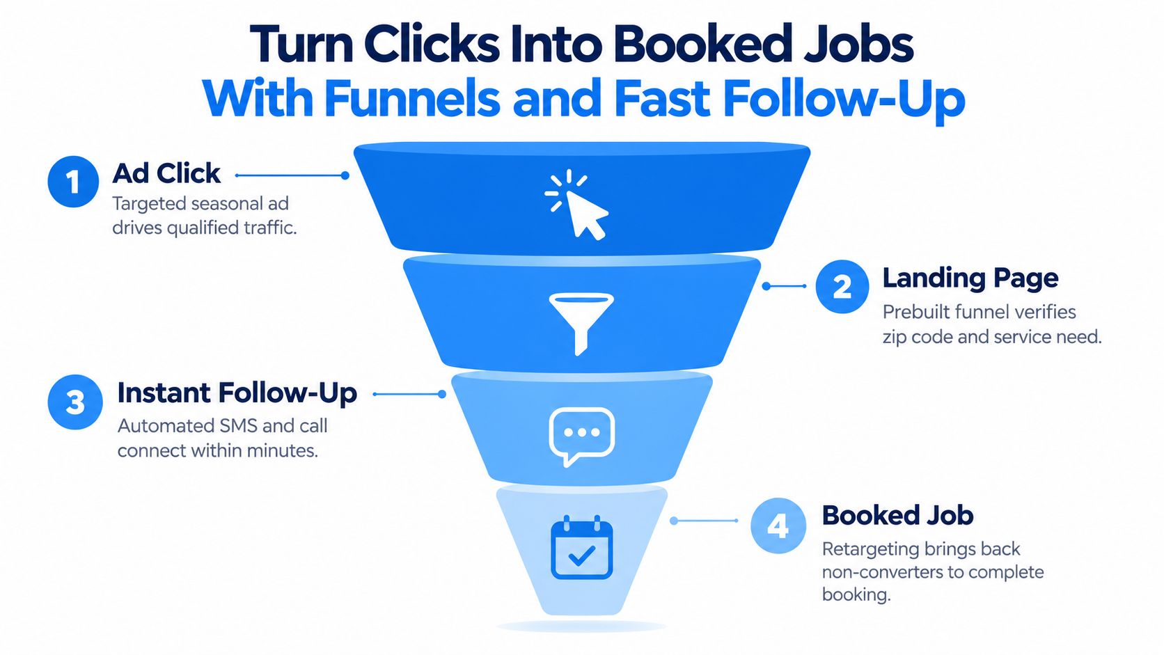 A marketing funnel infographic illustrating how to convert ad clicks into booked jobs for service businesses.