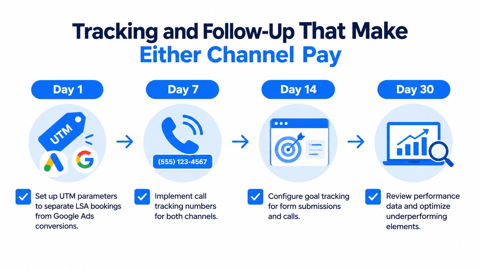 A flowchart showing a 30-day strategy for tracking and following up on Google Ads and LSA conversions.