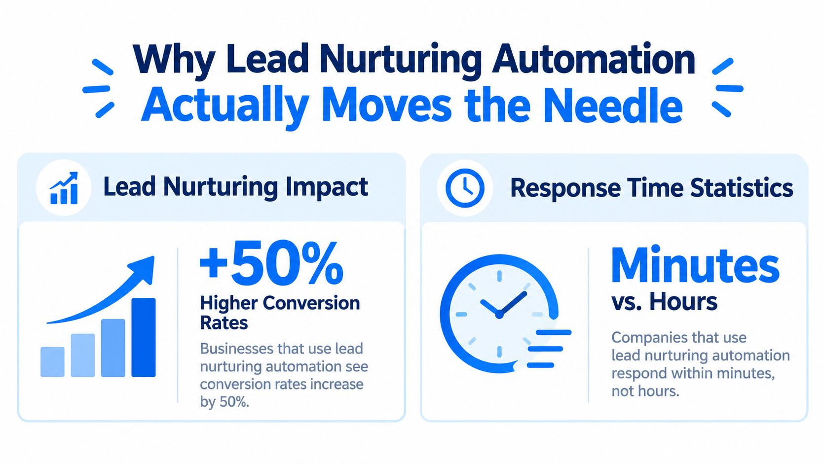 An infographic showing that lead nurturing automation increases conversion rates by fifty percent and improves response times.