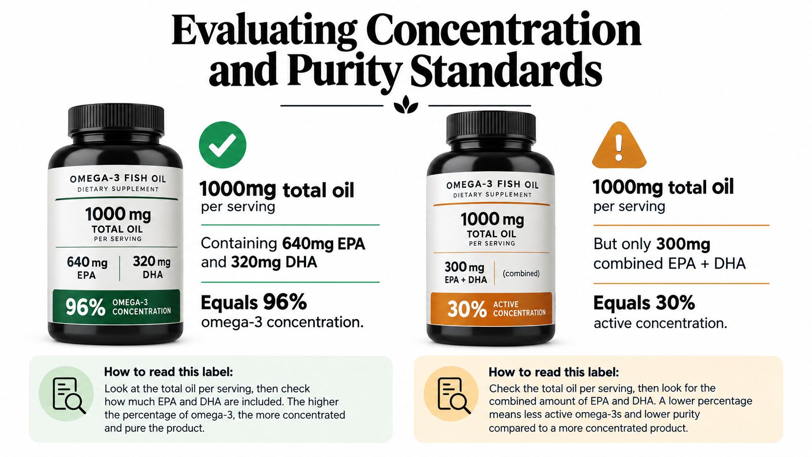 An infographic comparing two fish oil supplement labels to explain how to evaluate concentration and purity standards.