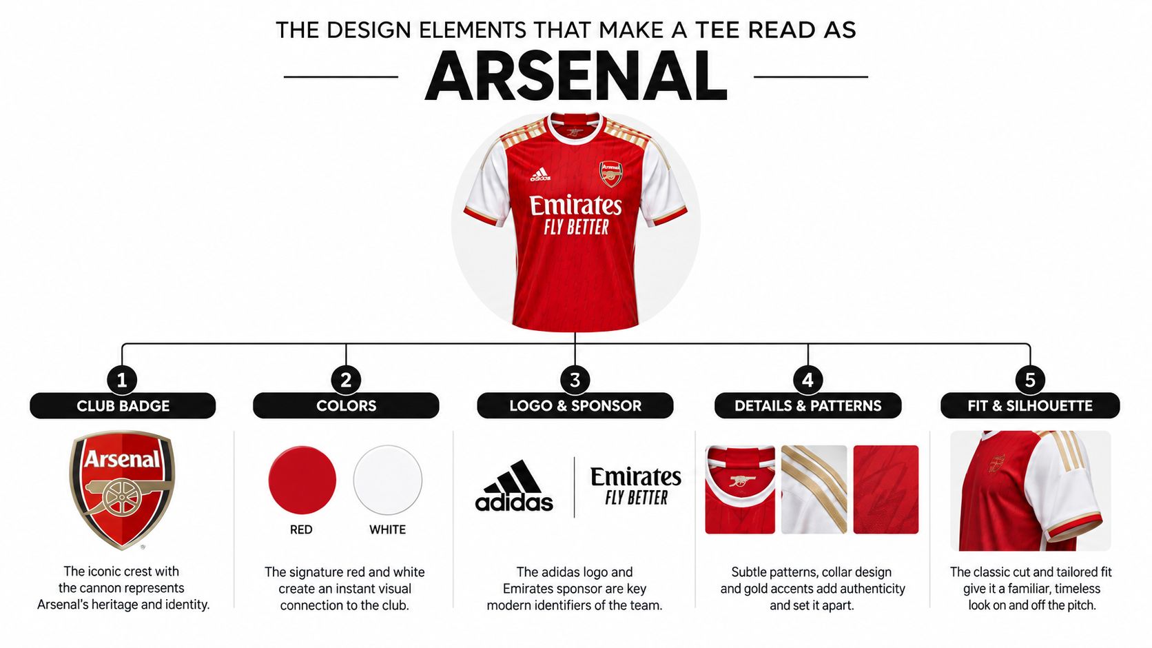 An infographic detailing five key design elements of an Arsenal soccer jersey, including badge, colors, and branding.
