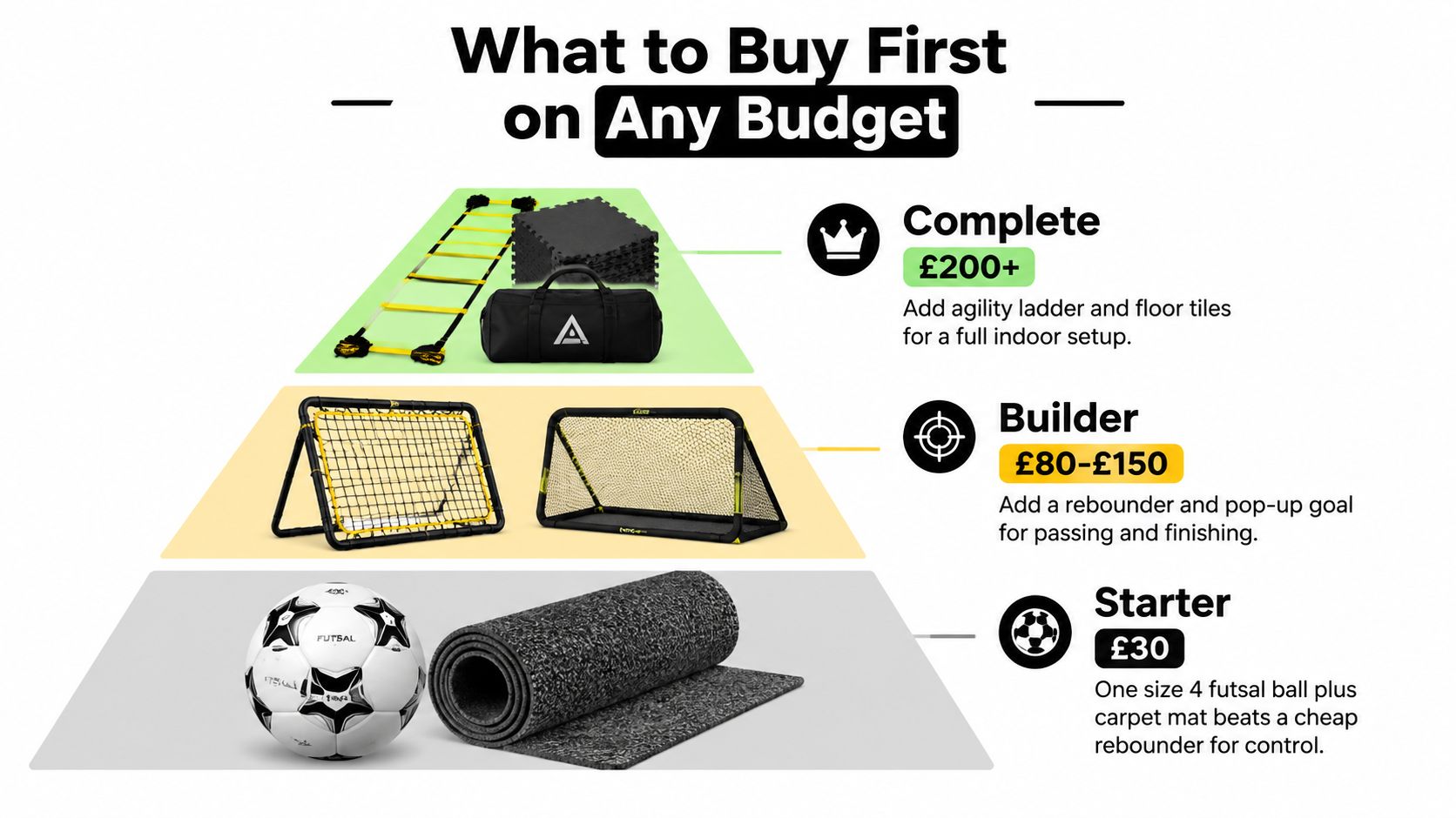 A pyramid chart showing recommended soccer training equipment categorized by budget levels from starter to complete kits.