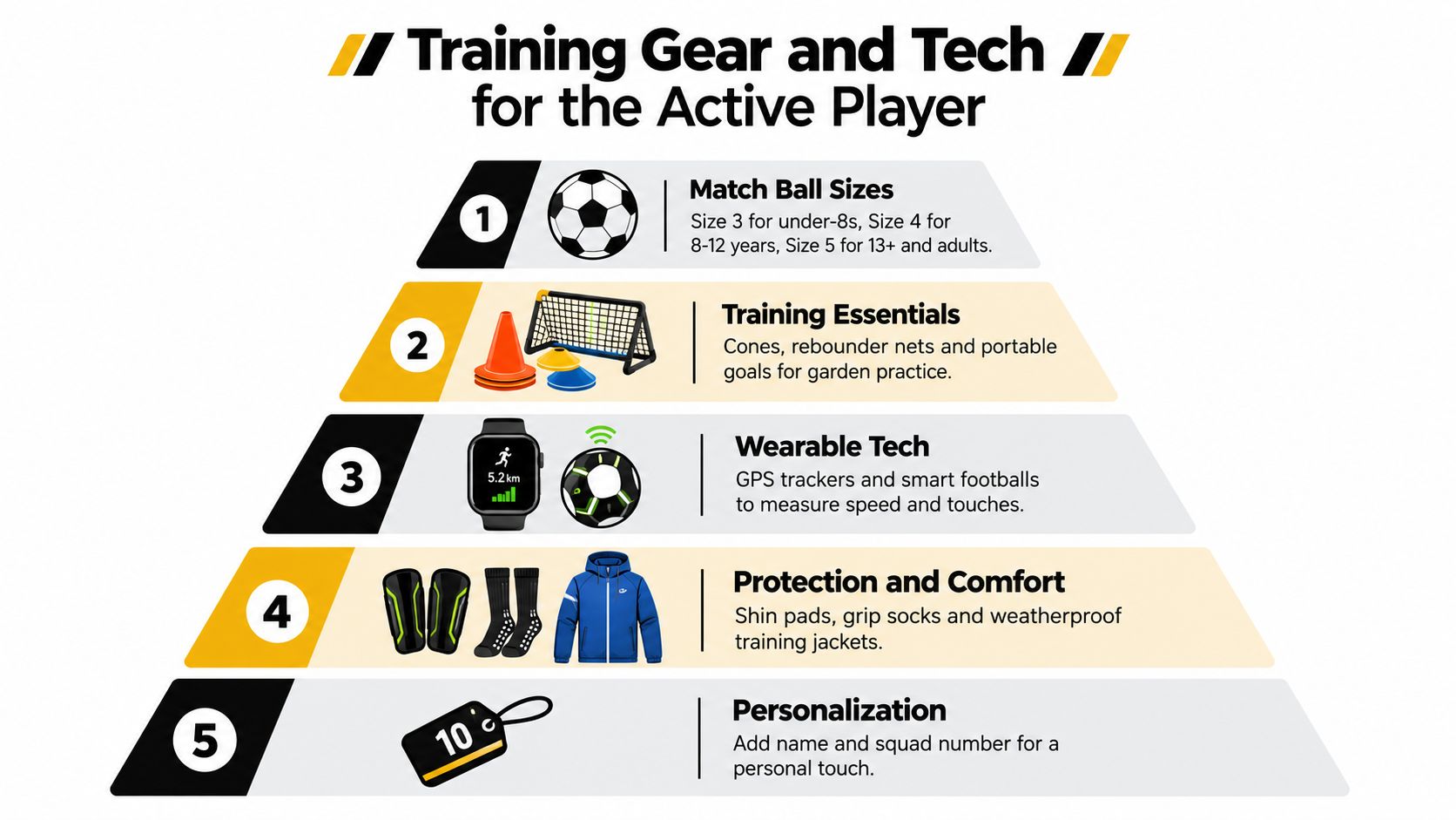 An infographic showing a pyramid of recommended football training gear and technology for players of all ages.