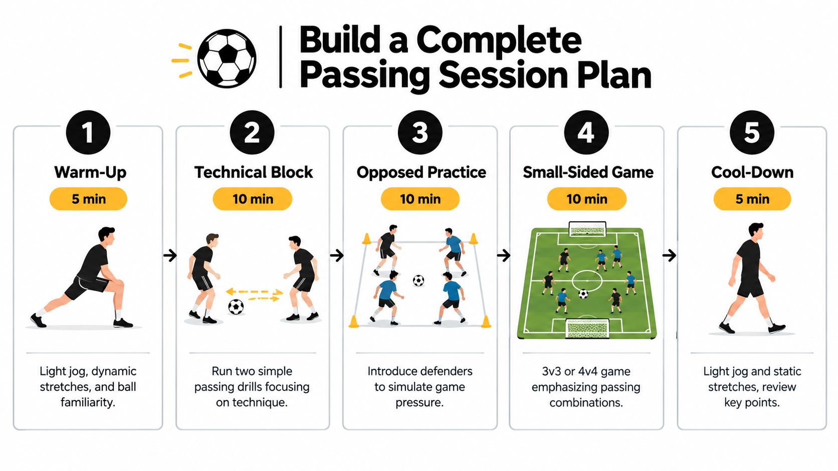 A structured football training guide infographic showing a complete five-stage session plan for improving passing skills.