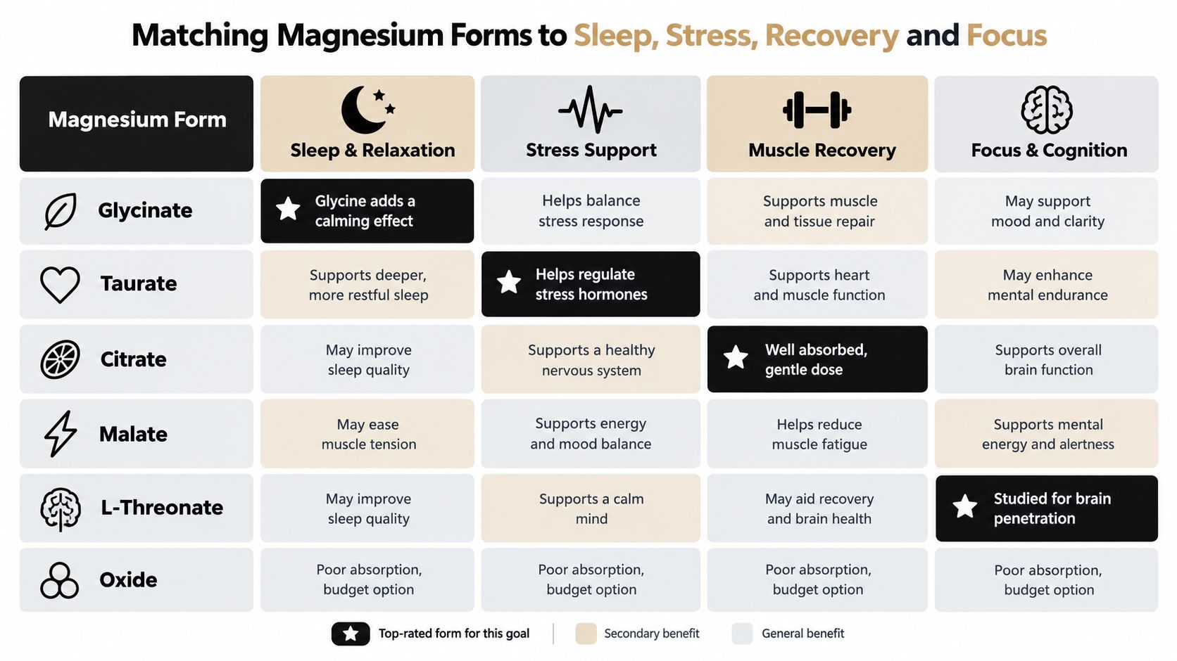 A chart comparing various forms of magnesium and their specific benefits for sleep, stress, muscle recovery, and focus.