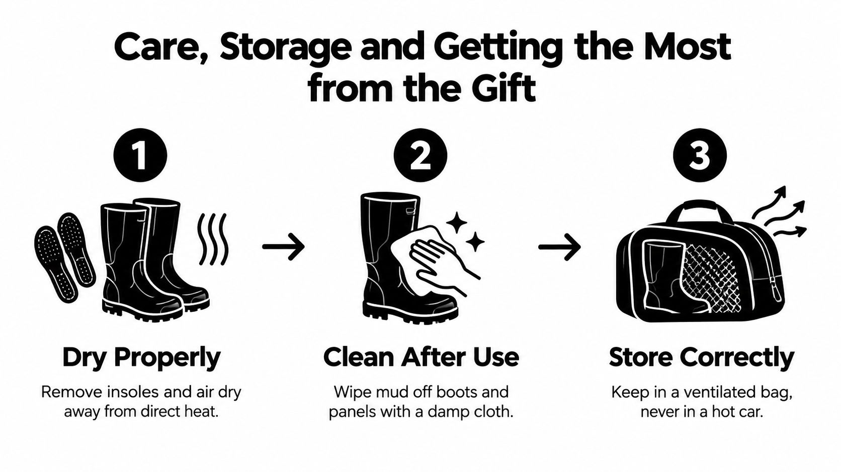 An infographic showing three steps to care for and store gift boots properly after outdoor use.