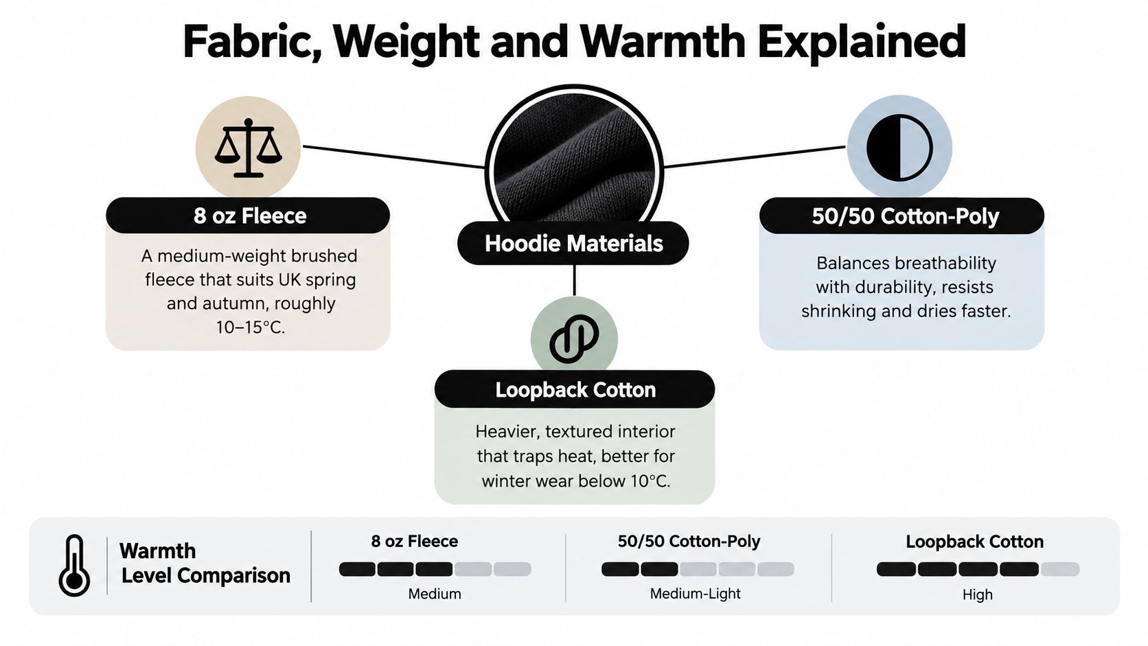 An infographic detailing the differences in weight and warmth between three common hoodie fabric materials.