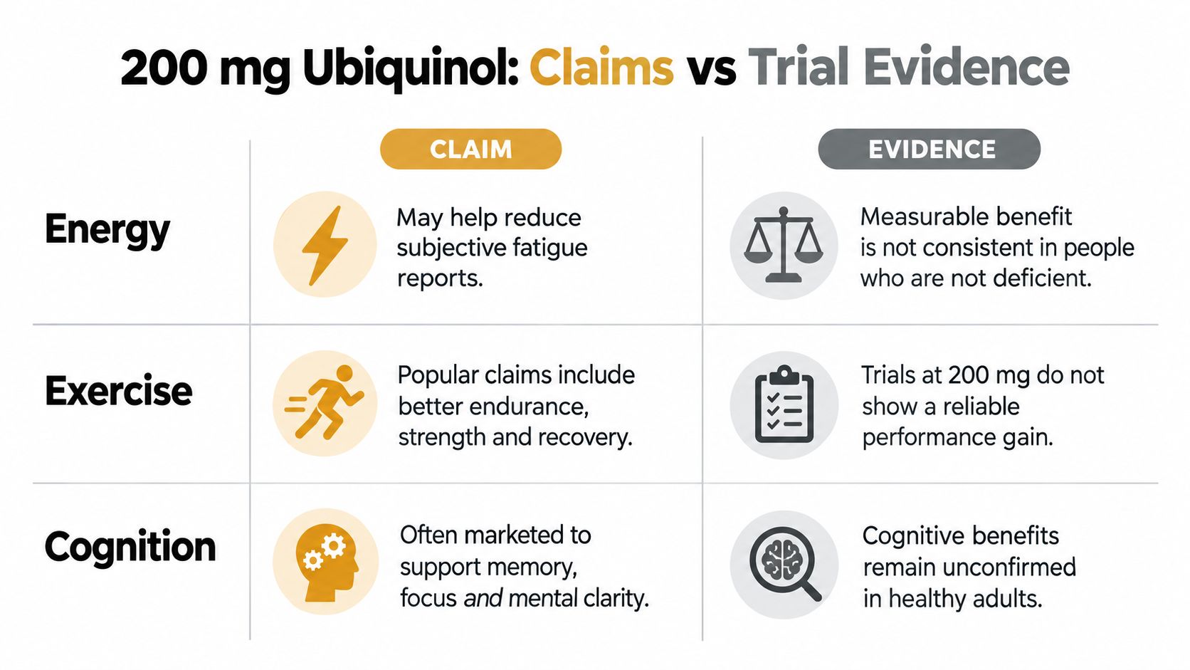 A comparison chart showing 200 mg Ubiquinol marketing claims versus clinical trial evidence for health benefits.