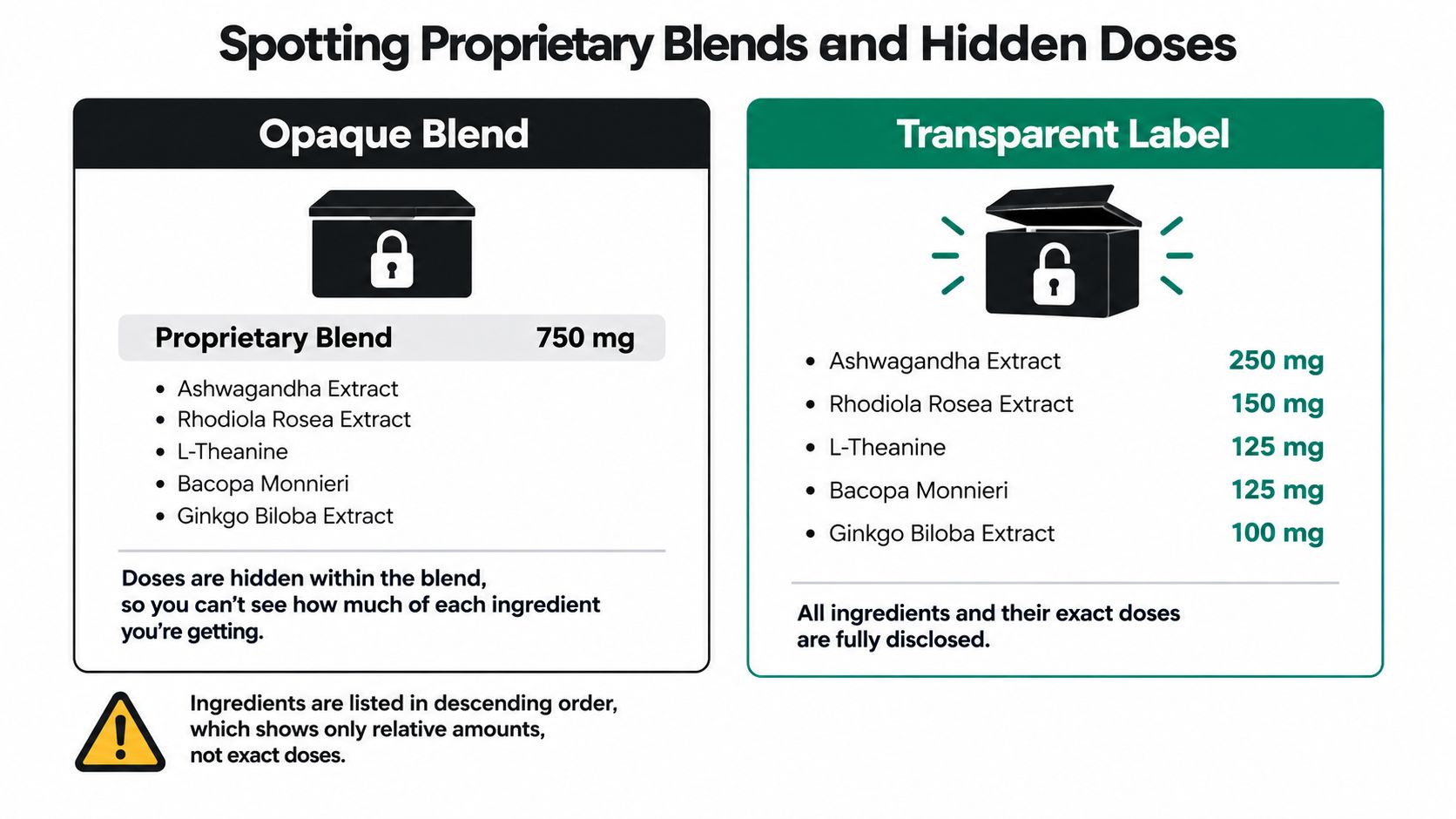 A comparison graphic showing an opaque proprietary supplement blend versus a fully transparent ingredient label.