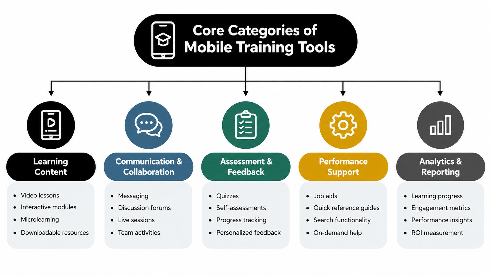 A chart showing core categories of mobile training tools including learning content, communication, assessment, support, and analytics.