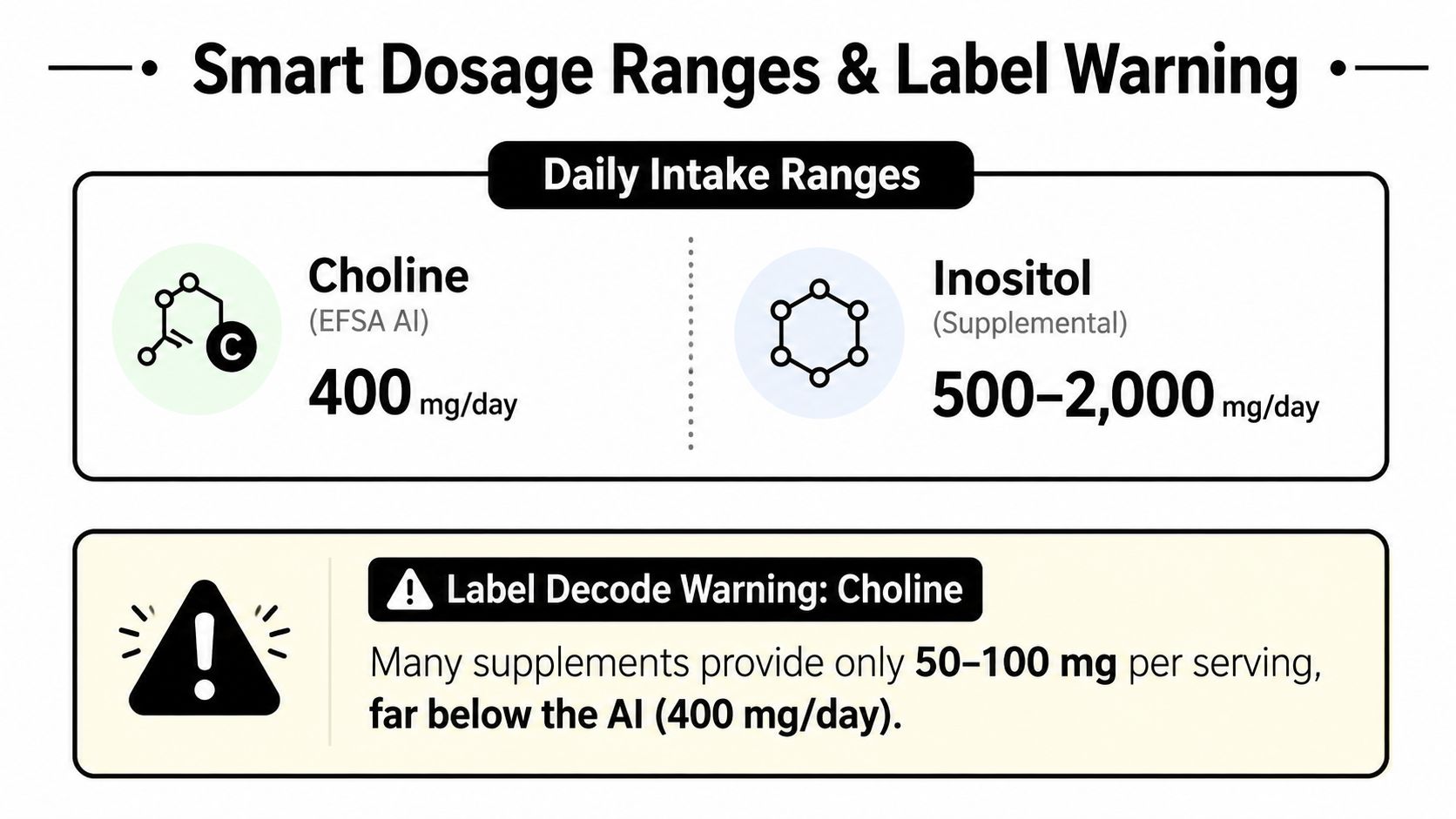 A graphic displaying recommended daily intake ranges for Choline and Inositol, highlighting a label warning for Choline.