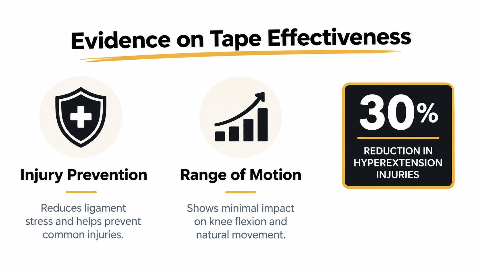 An infographic titled Evidence on Tape Effectiveness detailing injury prevention, range of motion, and hyperextension injury reduction.