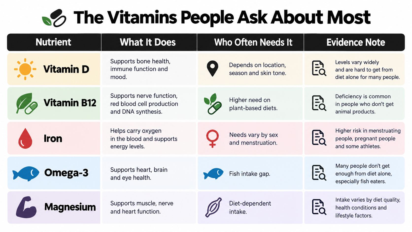 A table titled The Vitamins People Ask About Most, listing benefits and needs for common nutrients.