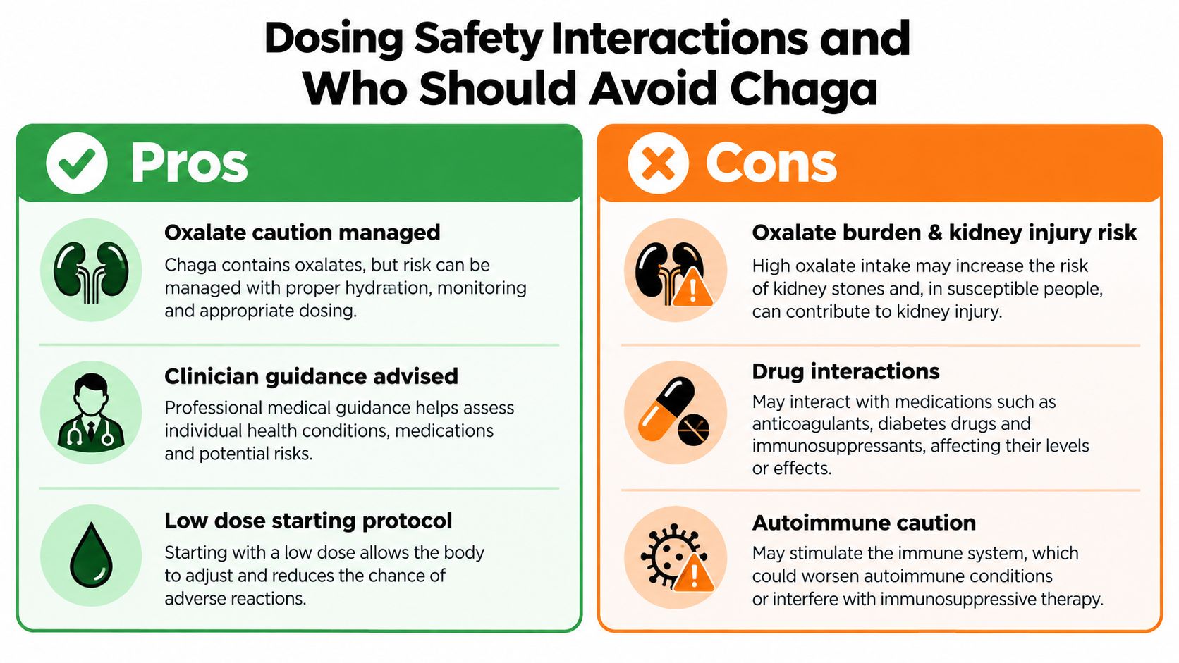 A safety infographic titled Dosing Safety Interactions and Who Should Avoid Chaga showing pros and cons.