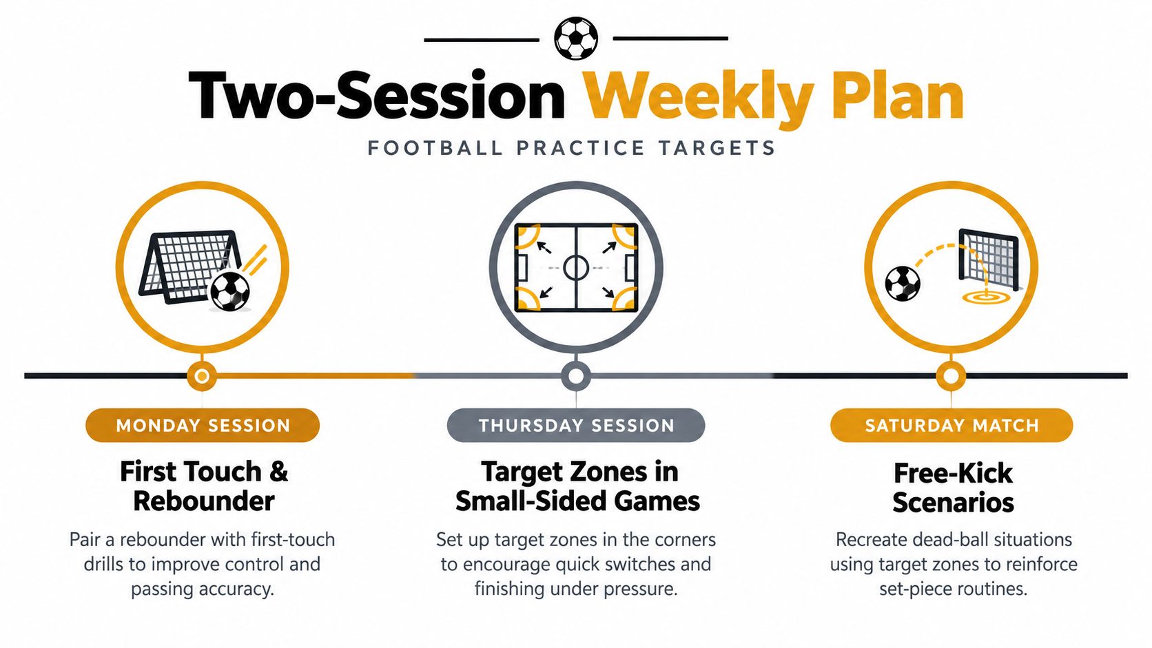 A weekly soccer training plan infographic featuring drills for first touch, target zones, and free-kick scenarios.