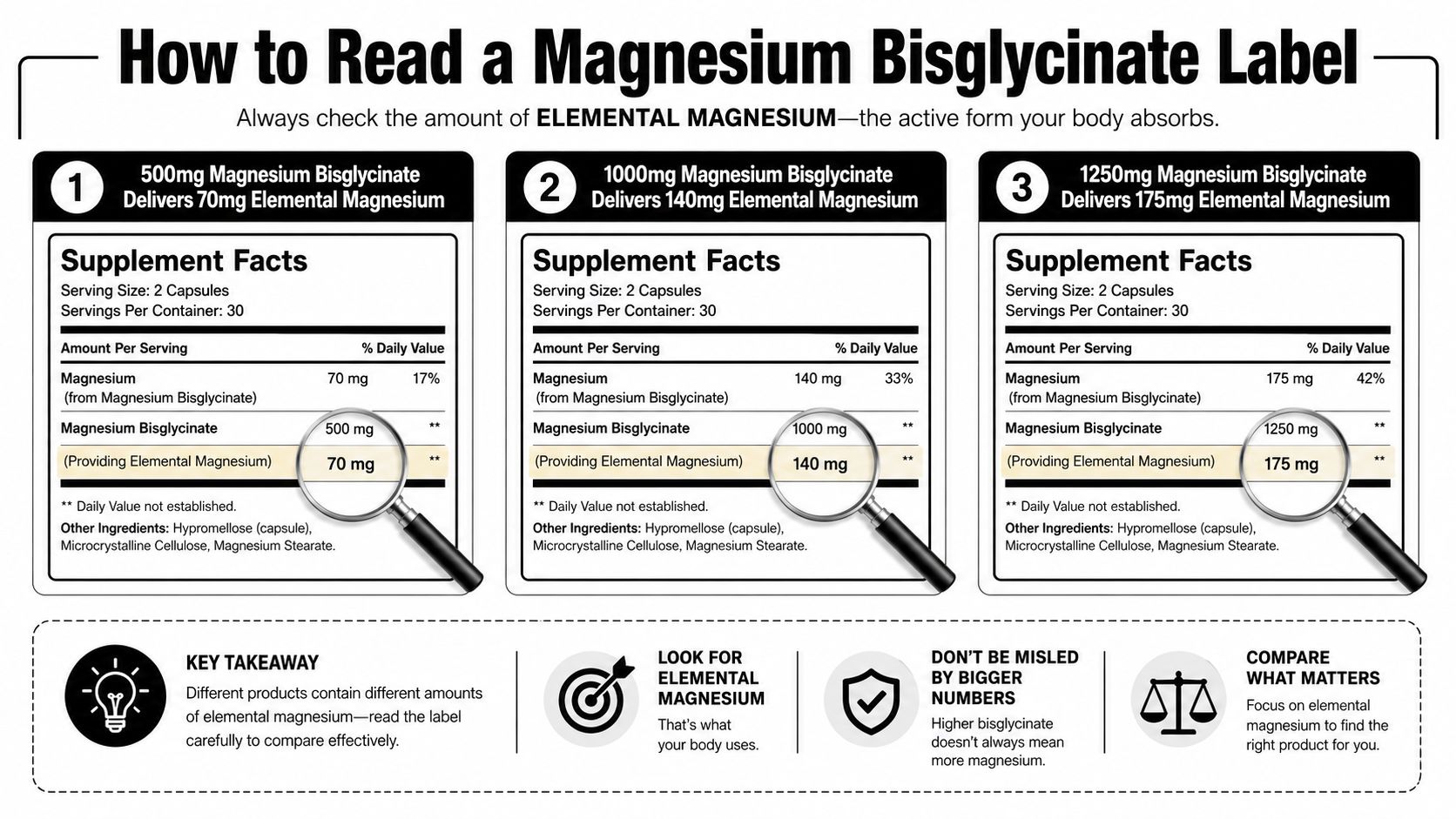 An infographic showing how to read magnesium bisglycinate supplement labels to identify the actual elemental magnesium content.