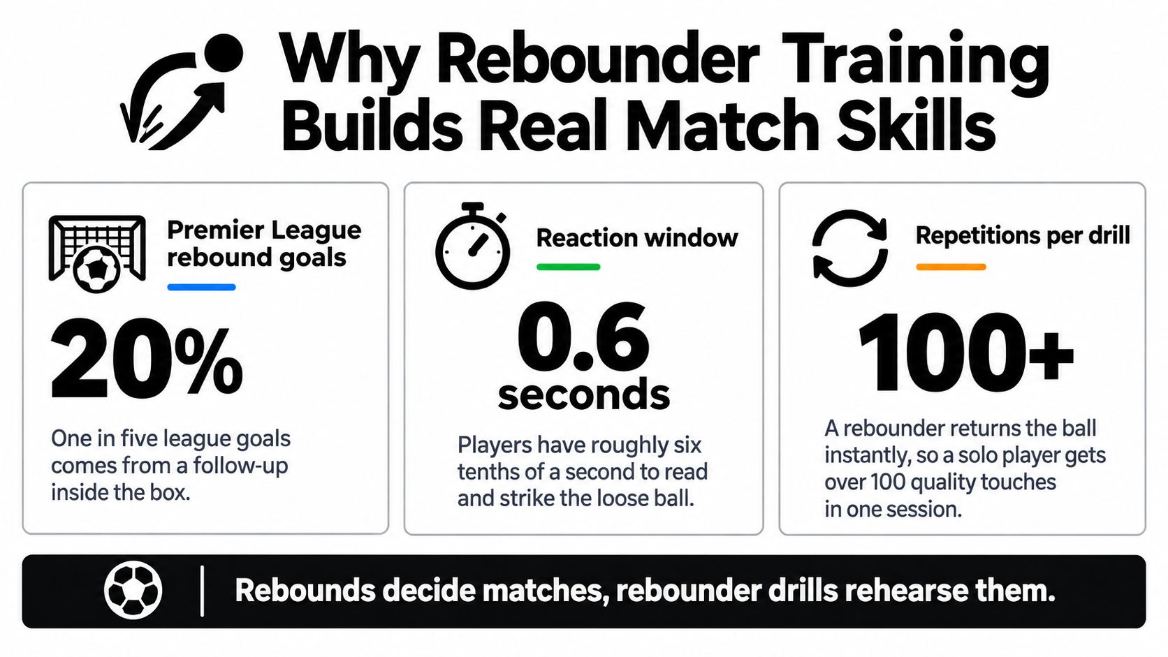 An infographic explaining the benefits of soccer rebounder training for improving reaction time and match skills.
