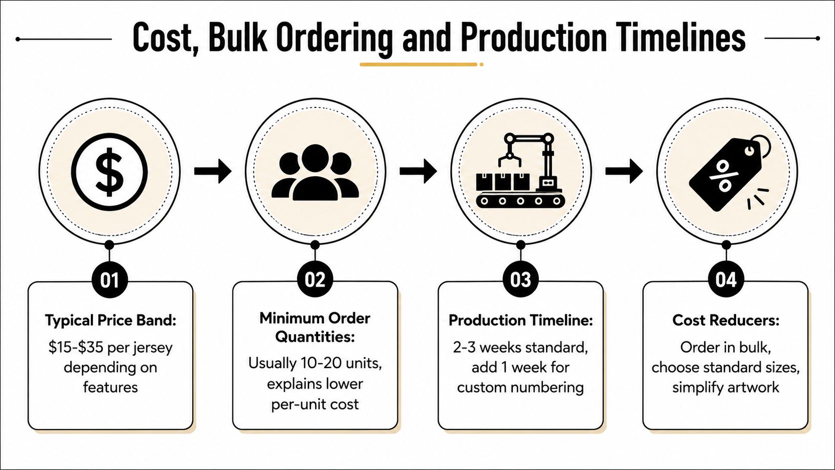 A flowchart detailing cost, minimum order quantities, production timelines, and ways to reduce costs for custom team jerseys.