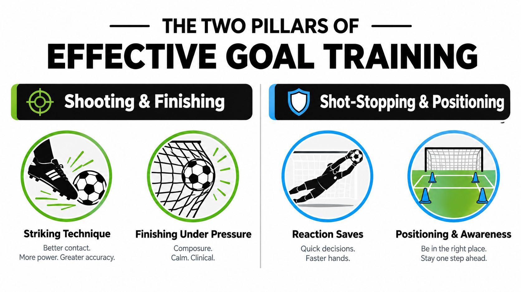 An infographic titled The Two Pillars of Effective Goal Training, highlighting shooting and goalkeeping training concepts.
