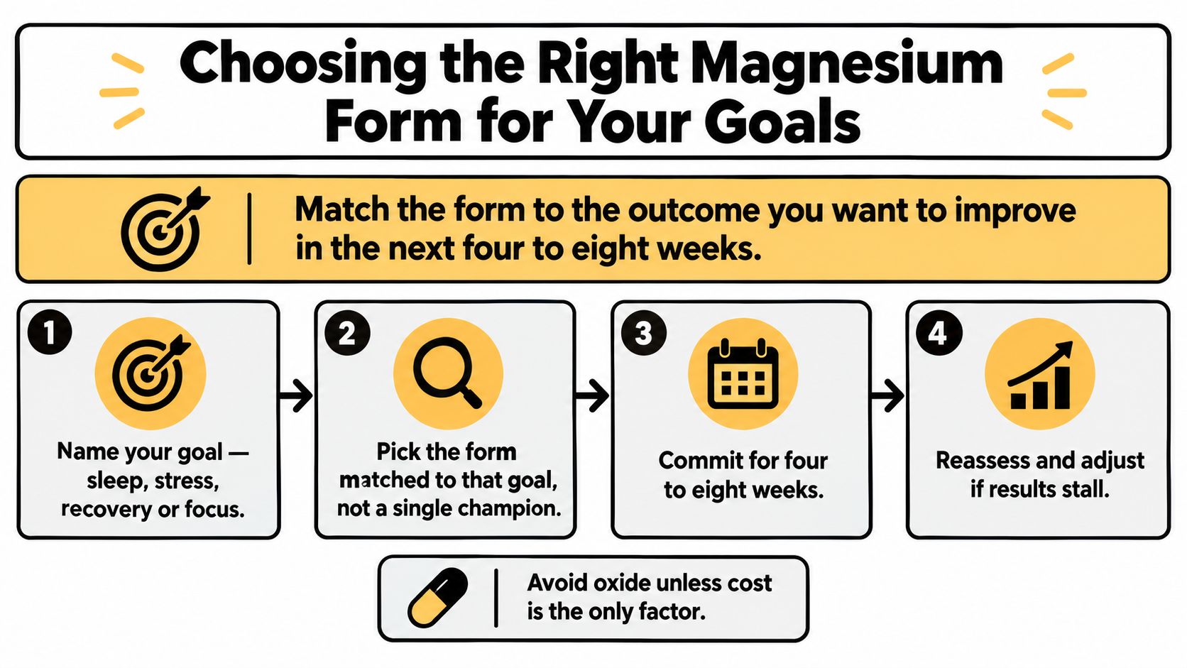 A four-step infographic illustrating how to choose the right form of magnesium based on specific health goals.