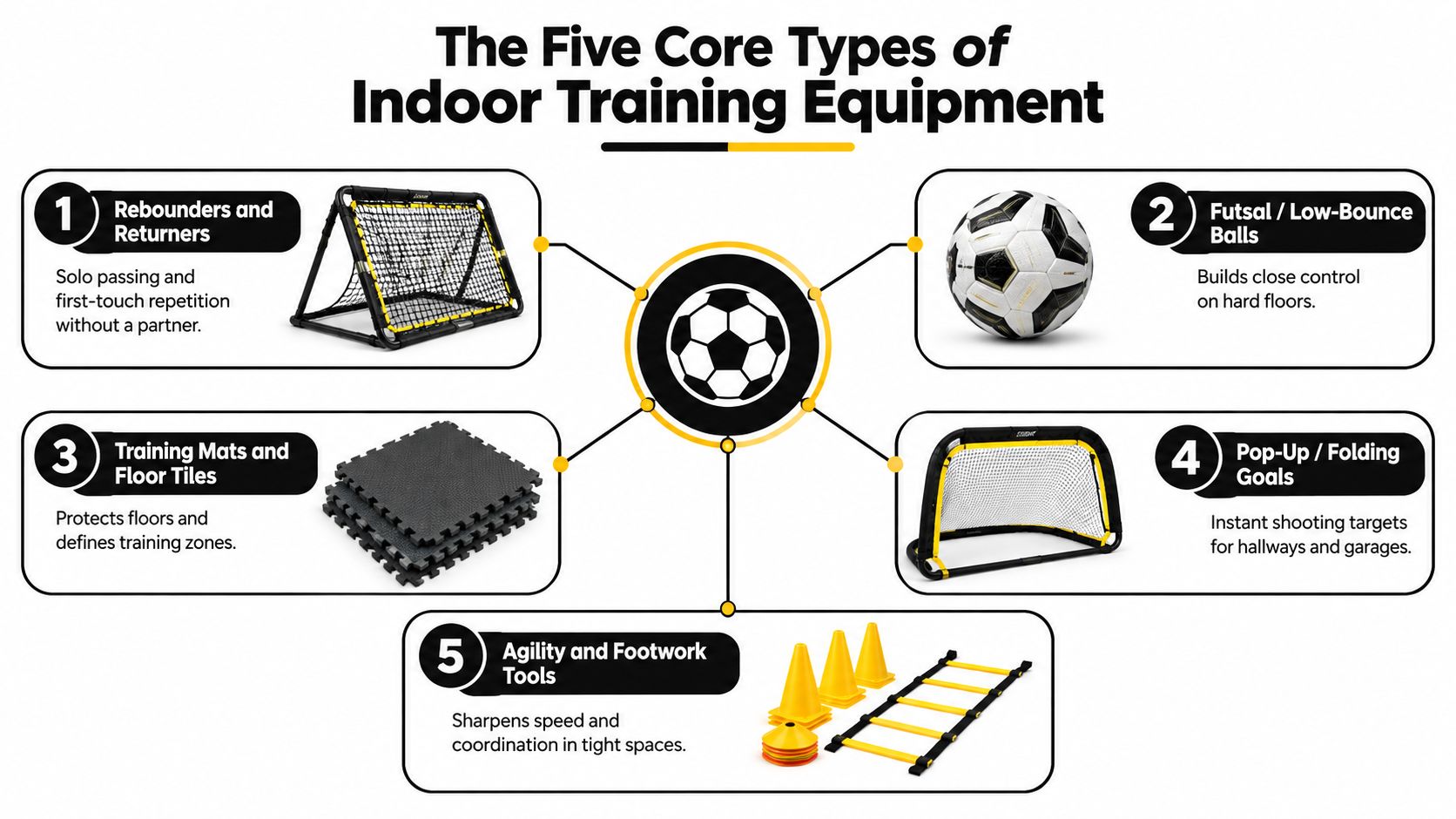 A diagram illustrating the five core types of indoor soccer training equipment for skill improvement at home.