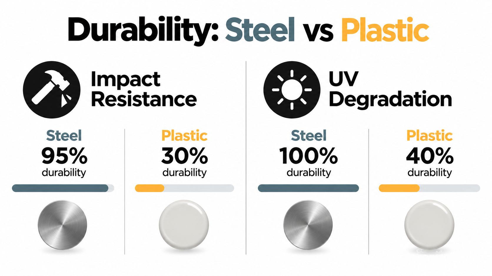 A comparison chart showing steel and plastic durability regarding impact resistance and UV degradation with percentage scores.
