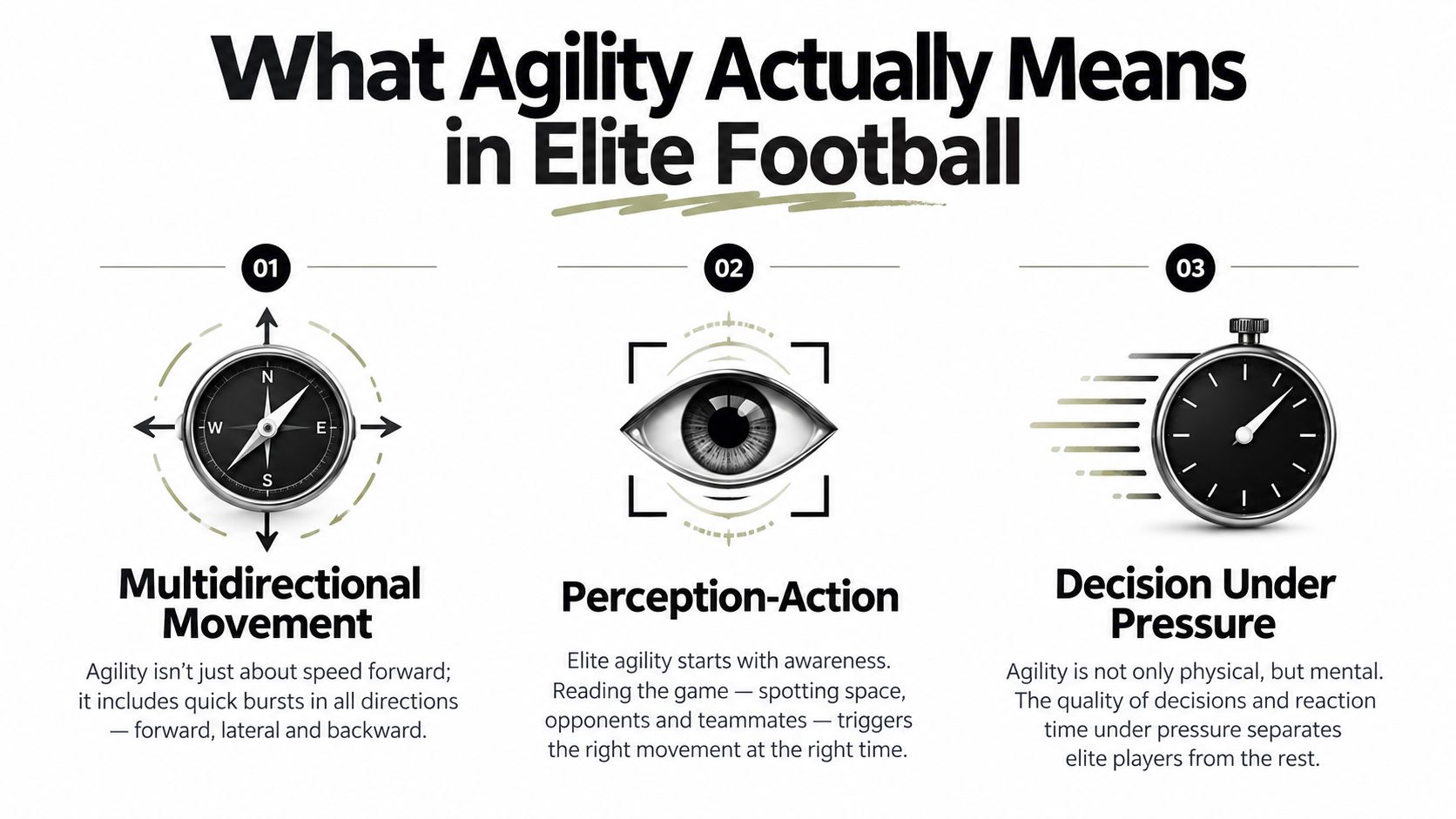 An infographic titled What Agility Actually Means in Elite Football, illustrating multidirectional movement, perception-action, and decision-making.