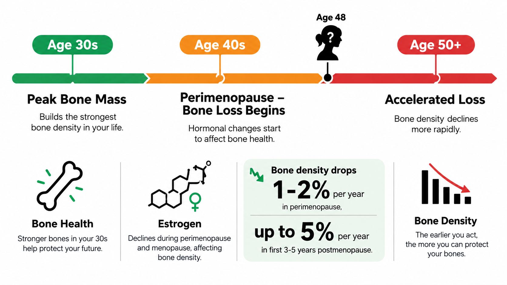 A timeline chart illustrating the decline in bone density from age 30 through menopause and beyond.