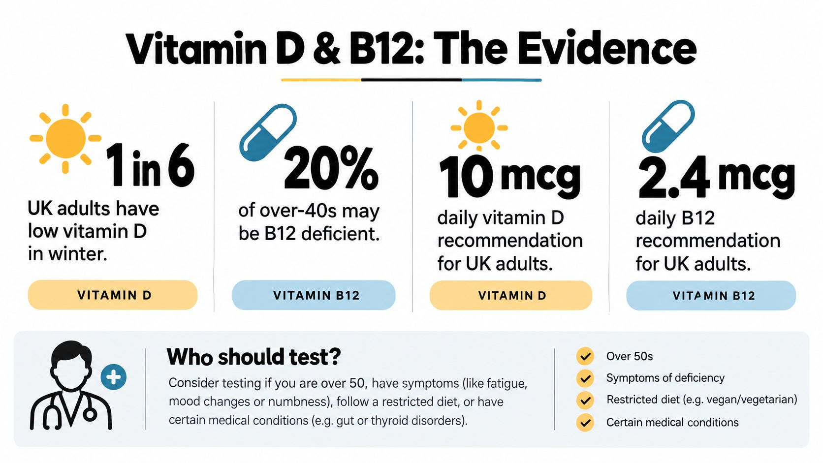 An infographic showing statistics for Vitamin D and B12 deficiency and daily recommended intake for UK adults.