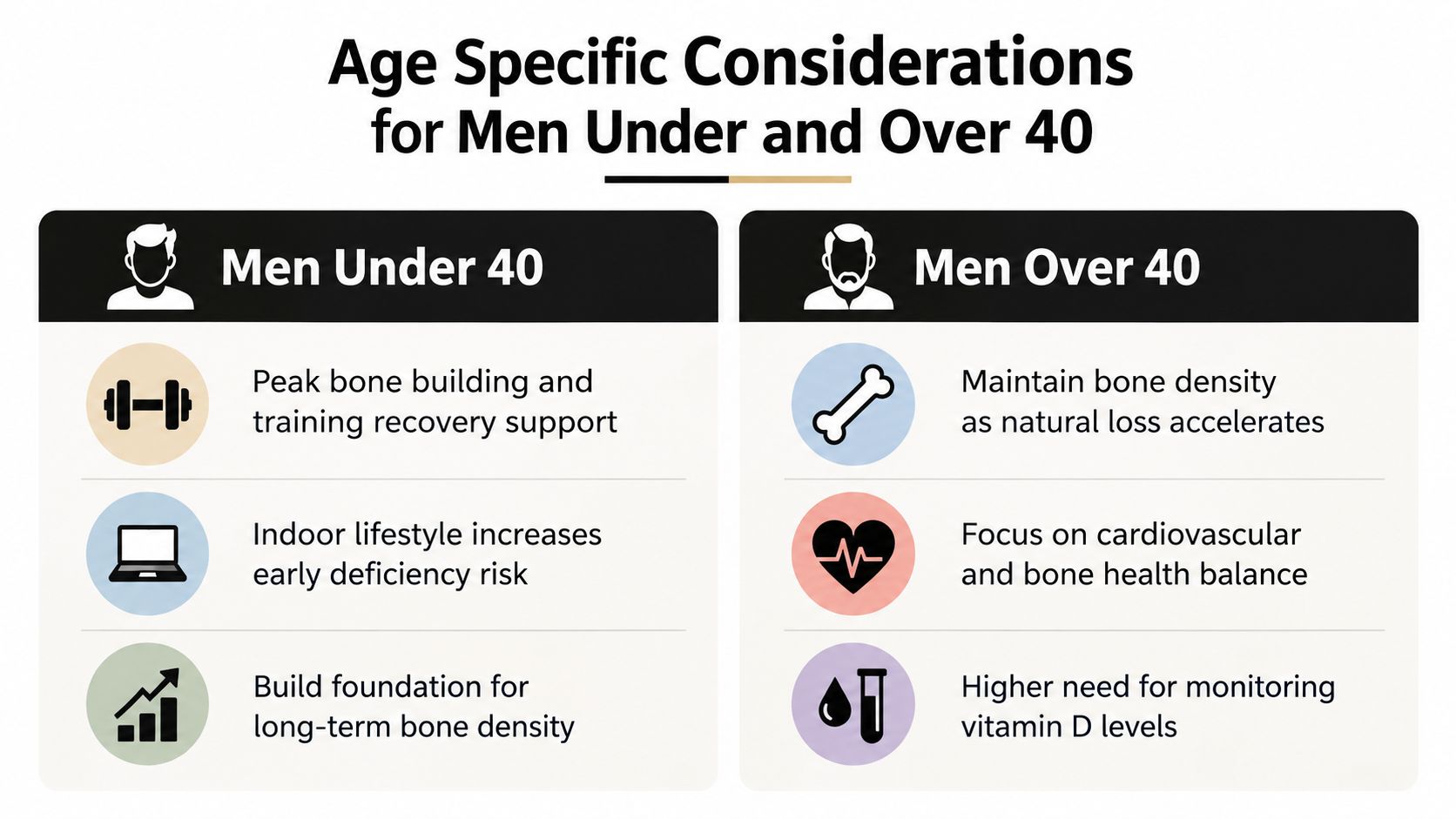 A comparison chart outlining age-specific health considerations regarding bone density and vitamin D for men under and over 40.