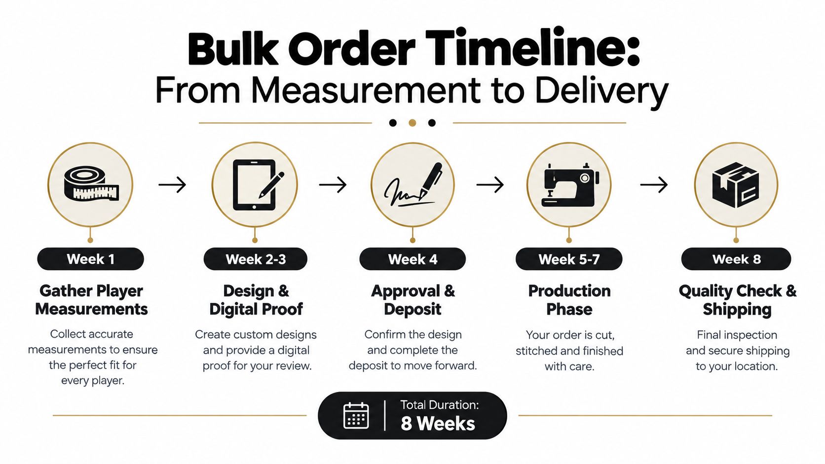 A visual timeline infographic illustrating the 8-week process from player measurement to final delivery of team apparel.