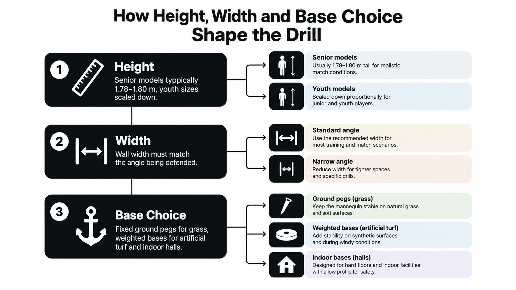 A visual guide explaining how height, width, and base choice factors influence the selection of free kick mannequins.
