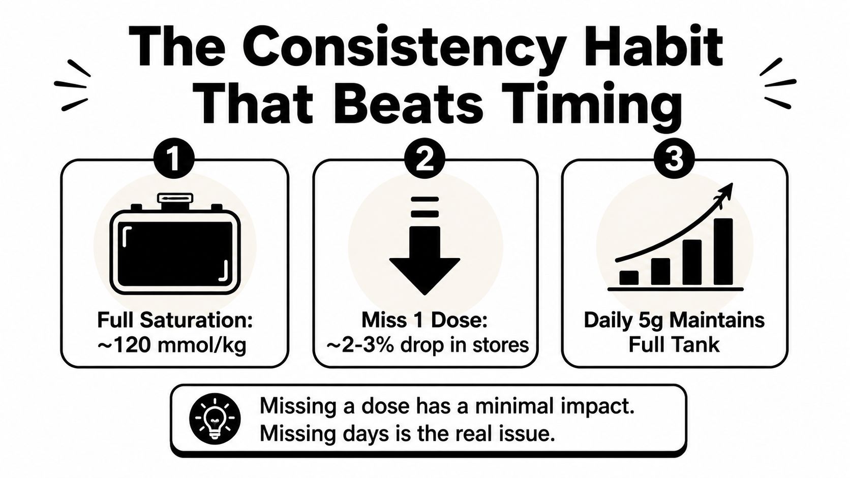 An infographic explaining that consistent daily creatine intake is more important than specific supplement timing.