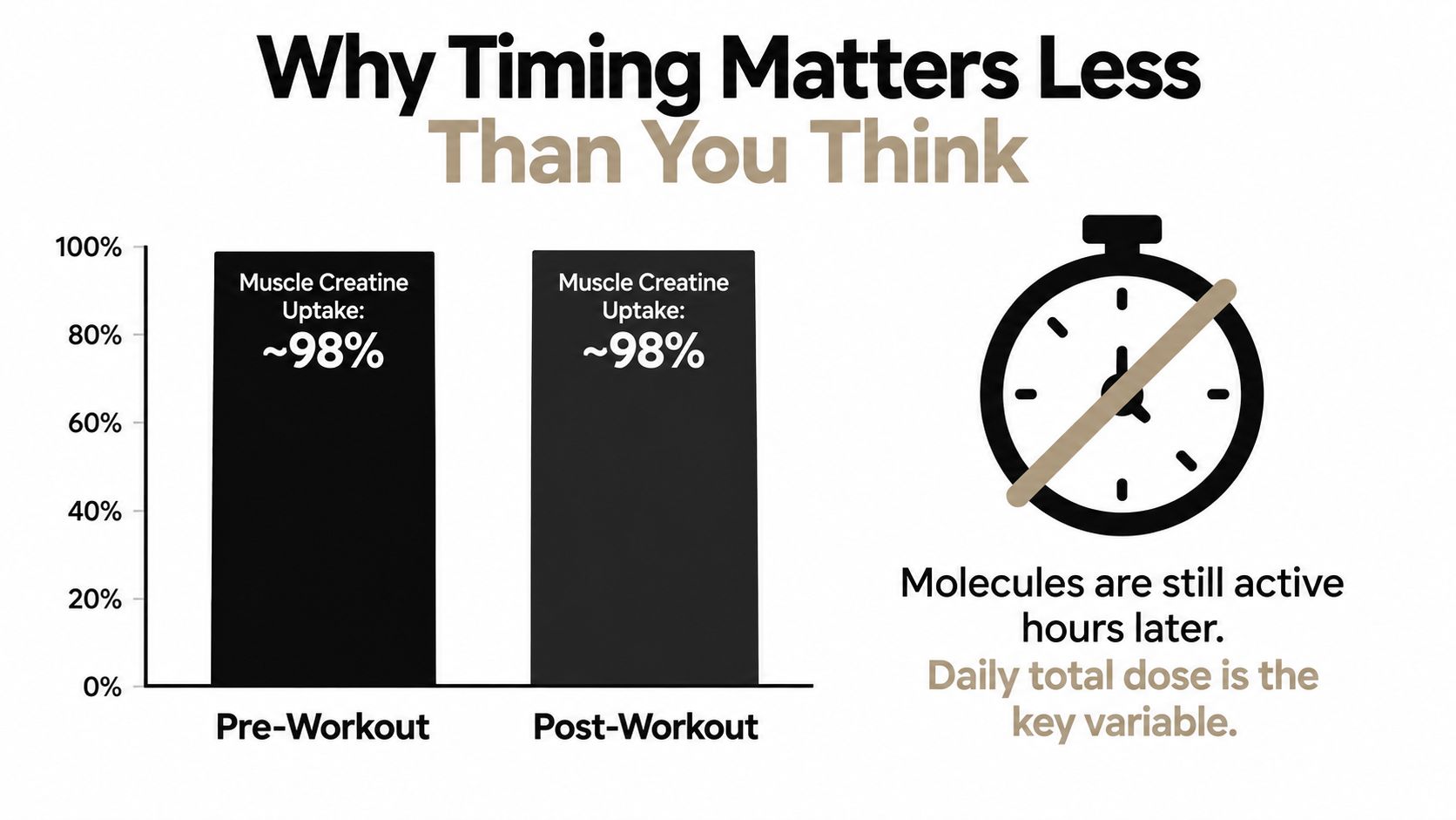 A bar chart showing nearly identical 98% muscle creatine uptake for both pre-workout and post-workout supplementation timing.