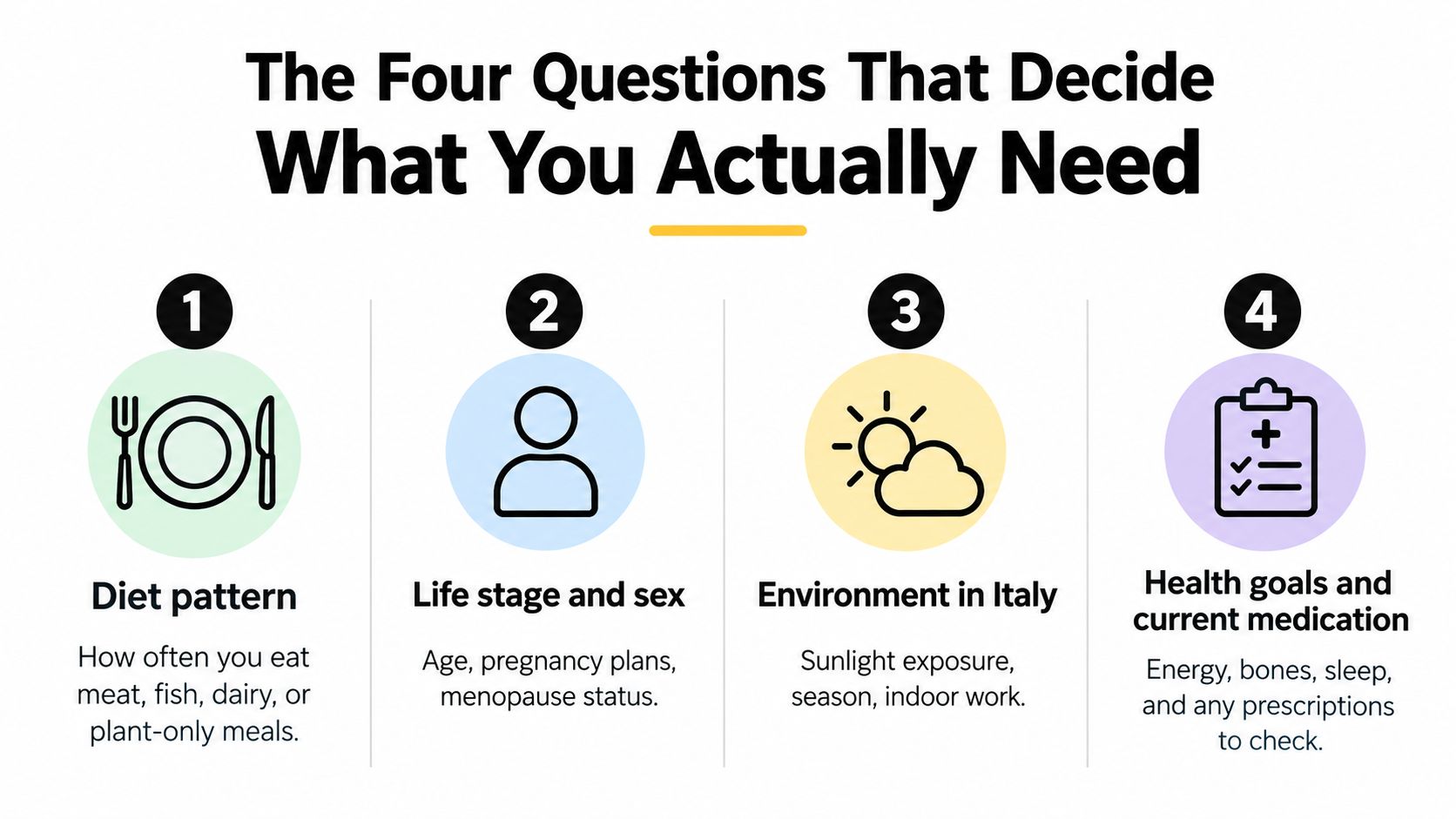 An infographic titled The Four Questions That Decide What You Actually Need regarding nutritional supplement personalization.