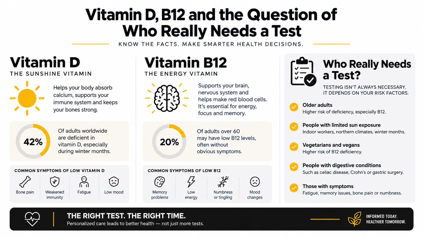 An infographic titled Vitamin D, B12 and the Question of Who Really Needs a Test.