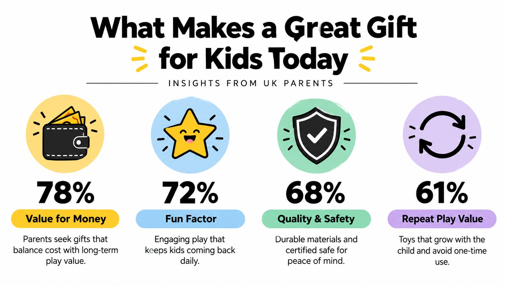 An infographic showing four key factors parents consider when buying gifts for children, including value, fun, safety, and durability.