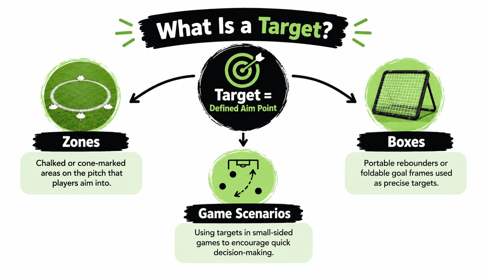 An infographic defining sports targets, illustrating zones, game scenarios, and boxes for effective football training sessions.