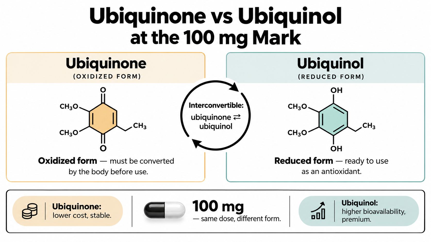 A comparison chart showing the chemical and functional differences between ubiquinone and ubiquinol supplements at 100 mg.