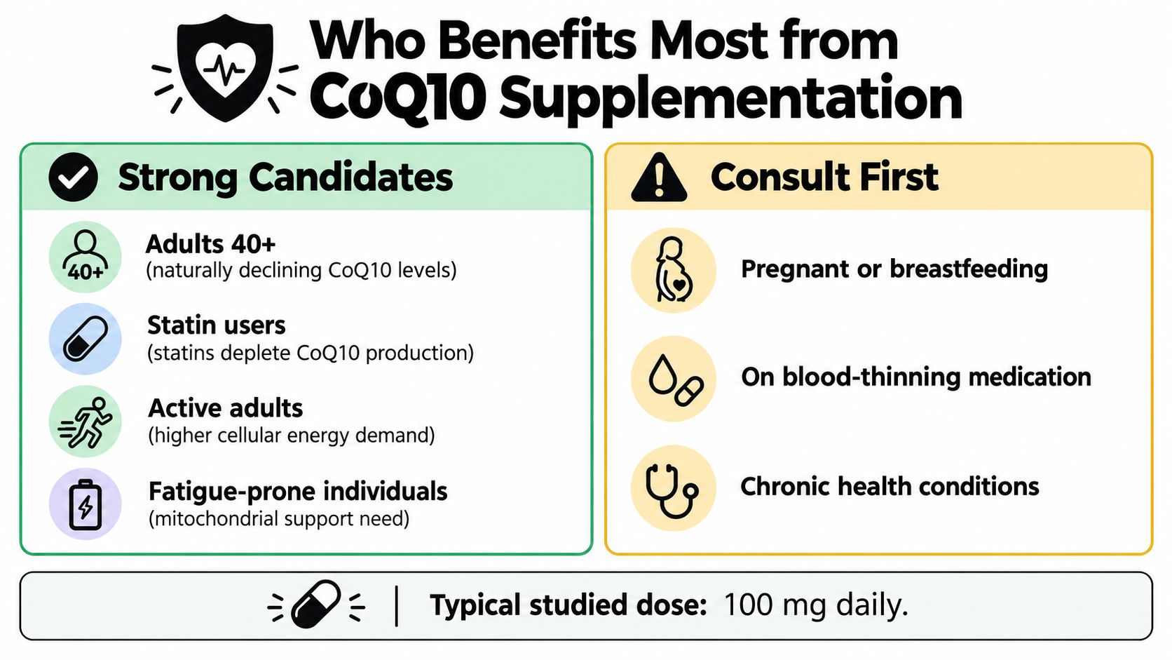 A chart listing groups who benefit most from CoQ10, those who should consult a doctor, and dosage.
