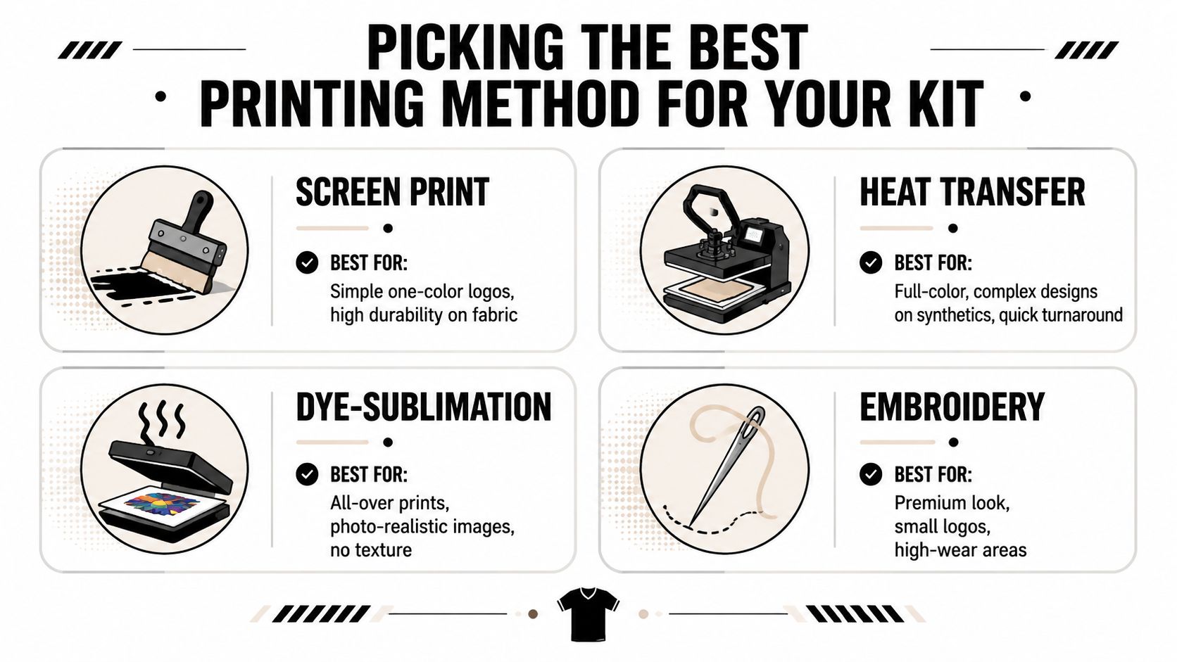 A guide illustrating four different printing methods for custom team jerseys, including screen printing, heat transfer, dye-sublimation, and embroidery.