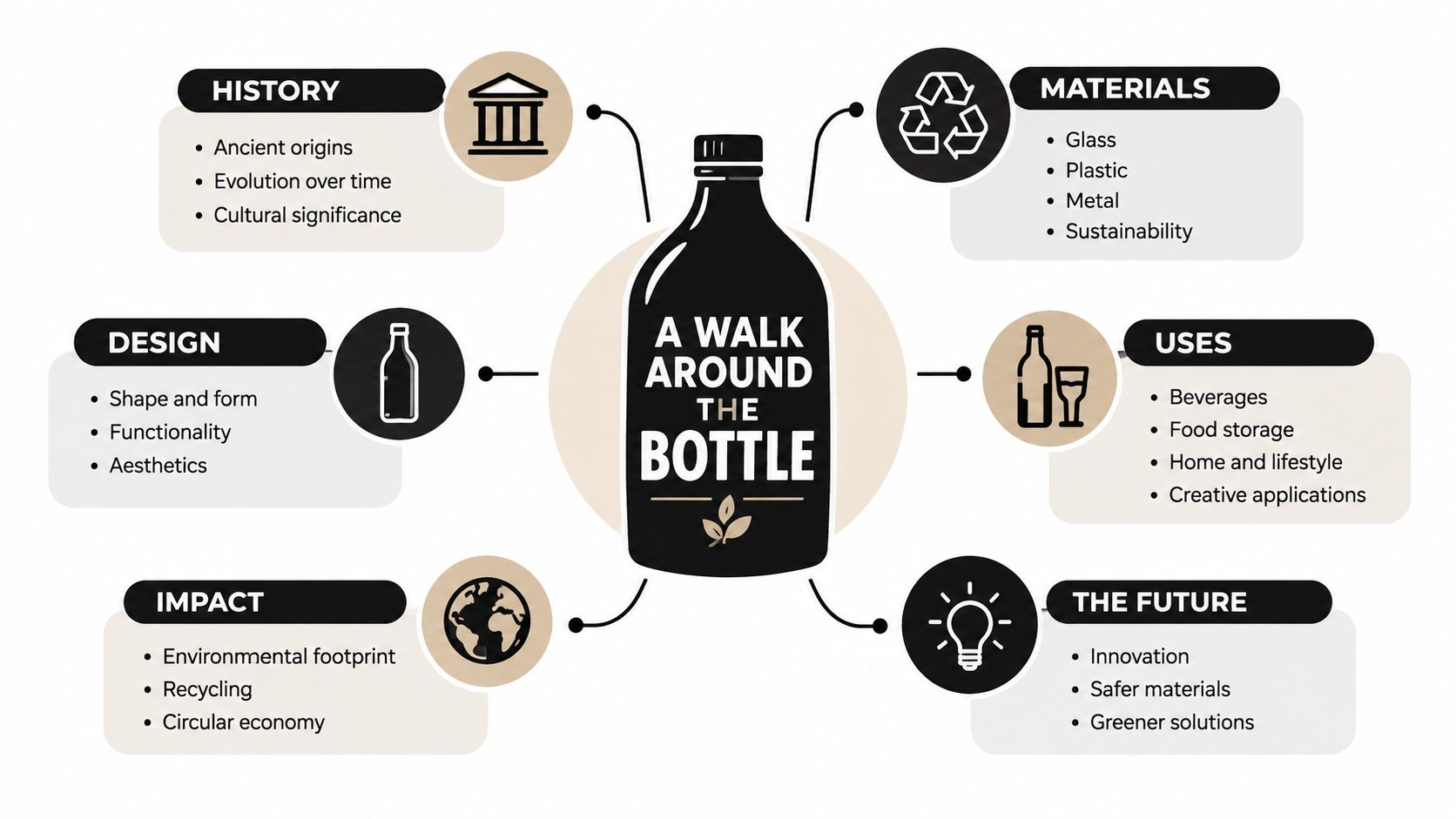 An infographic titled A Walk Around The Bottle detailing the history, design, materials, uses, impact, and future of bottles.