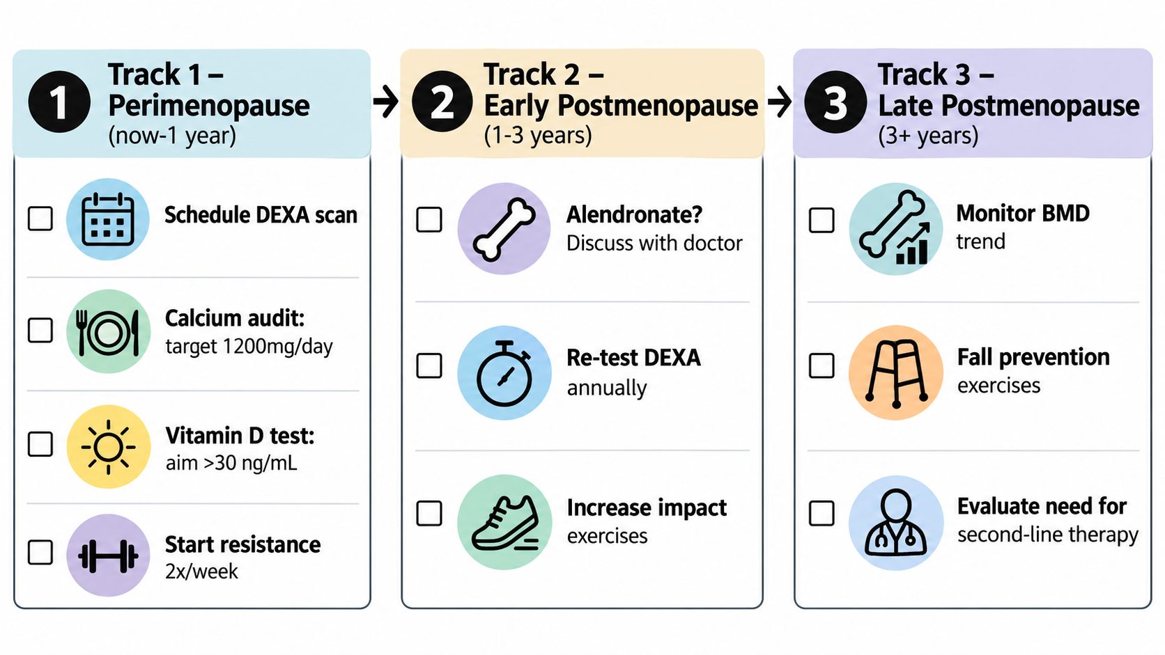 An infographic outlining a three-track plan for bone health management during and after menopause.