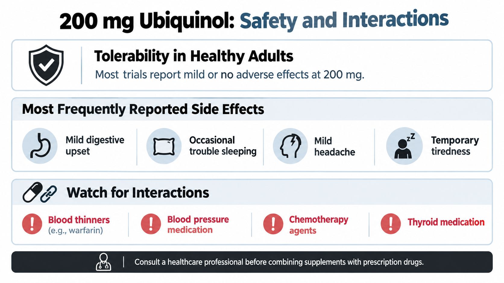 An infographic detailing the safety, potential side effects, and drug interactions of 200 mg Ubiquinol supplements.