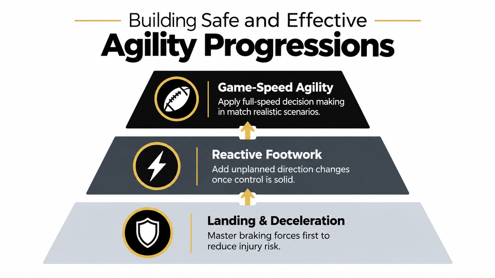 A pyramid chart illustrating a three-stage progression for training safe and effective agility in sports.