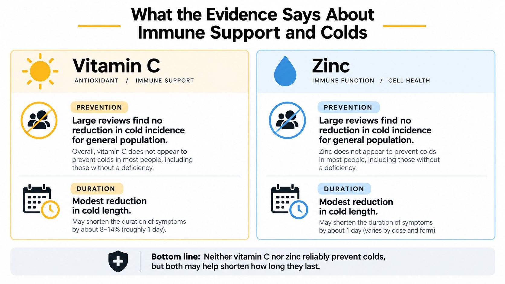 A summary infographic showing scientific evidence on how vitamin C and zinc affect cold prevention and duration.